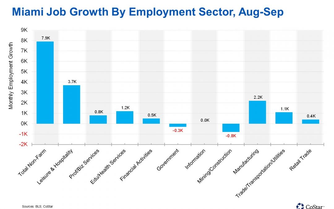 Miami Adds 8,000 Jobs in September